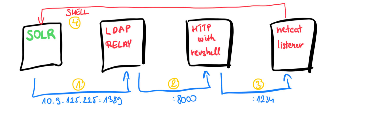 Schematic draw of the attack